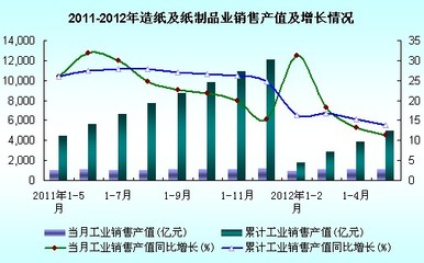2012年1-5月全国造纸及纸制品业工业销售产值分析 纸制品市场动态与趋势